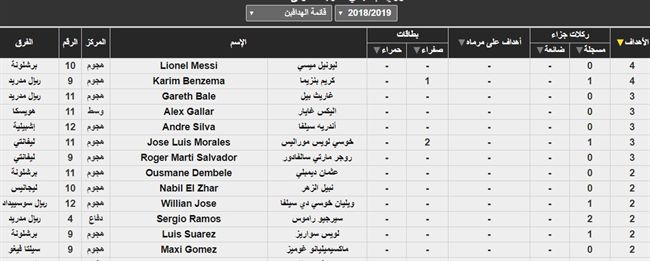 قائمة ترتيب صدارة هدافي الدوري الاسباني بمنافسات الجولة الثالثة(صورة)